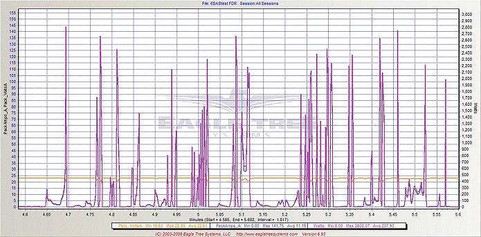 Castle Monster COmbo 2200kv product review performance graph